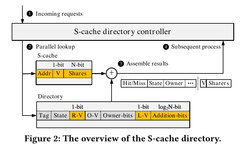S-cache directory architecture overview